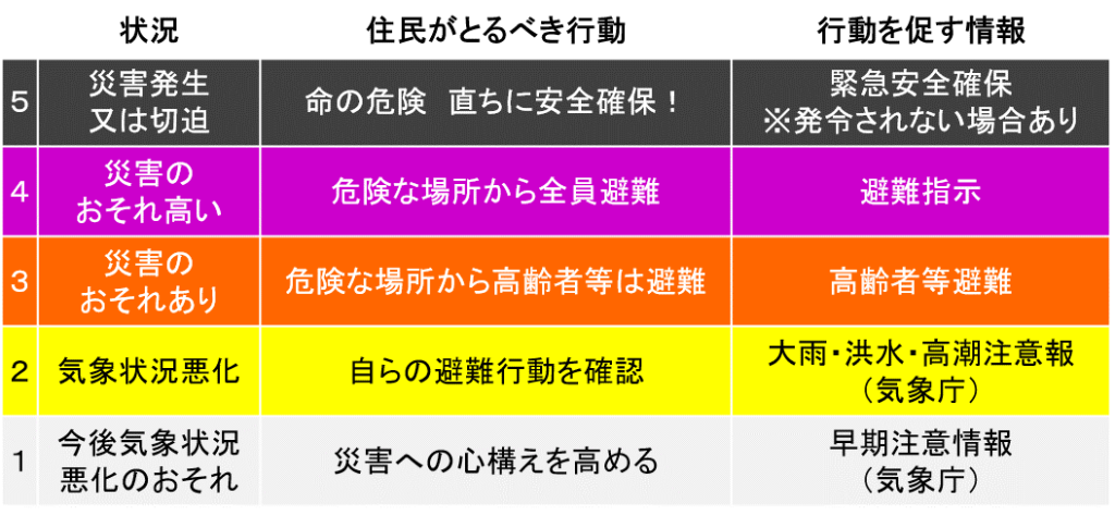 災害発生の危険度に応じ「住民がとるべき行動」と「行動を促す情報」を5段階で表した表