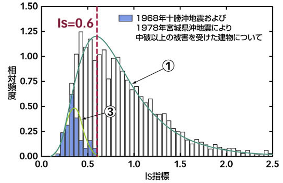 地震被害を受けた鉄筋コンクリート造建物のIs値（２次診断）分布