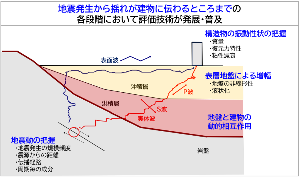 地震発生から揺れが建物に伝わるまでの評価技術の発展・普及