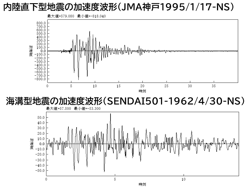 地震波（上：内陸直下型地震｜下：海溝型地震）の例