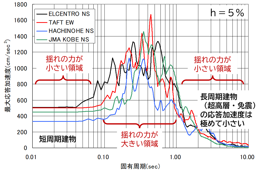 加速度応答スペクトル図