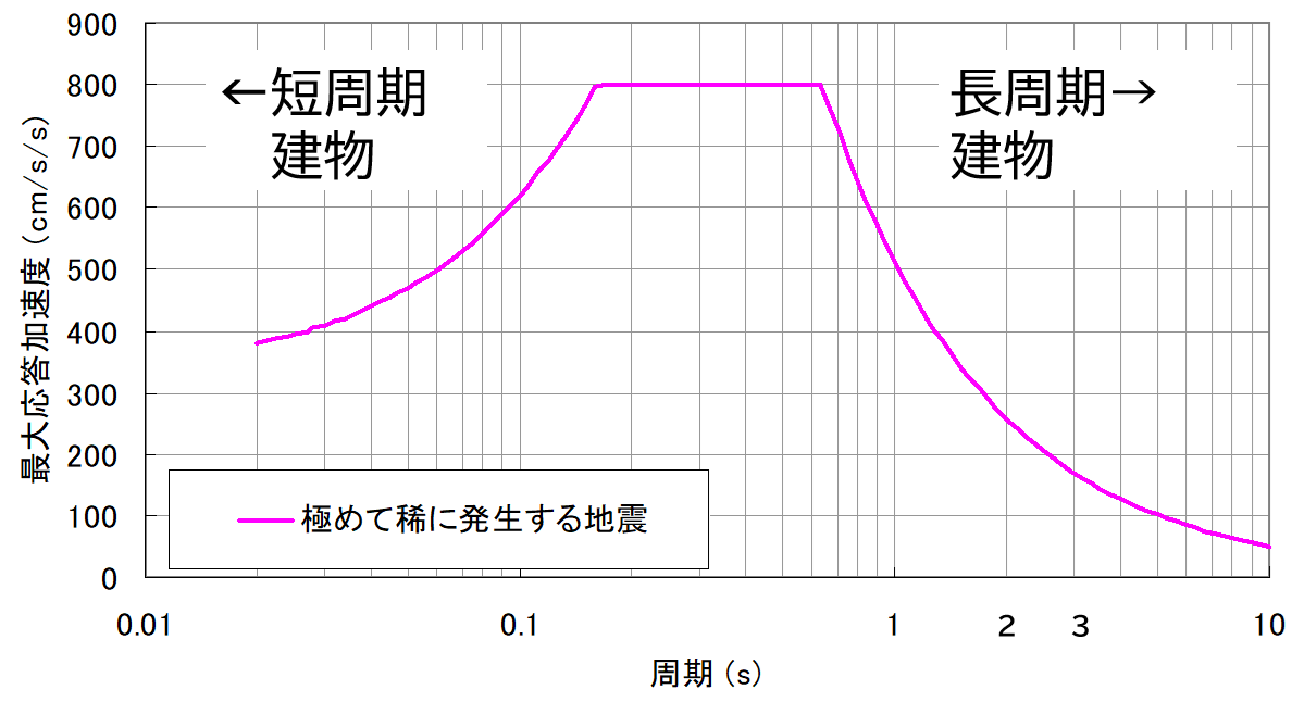 告示に示されたスペクトル（極稀に発生する地震）