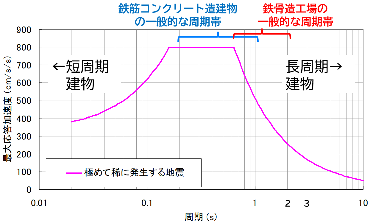 鉄筋コンクリート造と鉄骨造の周期帯の比較