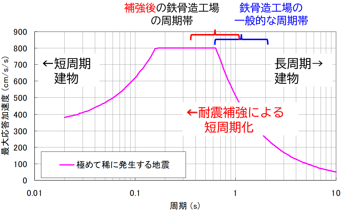 鉄骨造工場の補強前と補強後の周期帯の比較