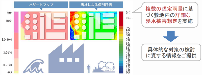 浸水評価